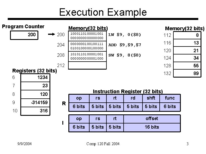 Execution Example Program Counter 200 Registers (32 bits) 6 1234 7 23 8 120