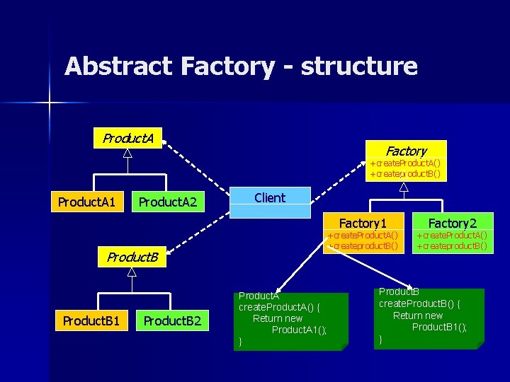 Abstract Factory - structure Product. A Factory +create. Product. A() +createproduct. B() Product. A Abstract Factory - structure Product. A Factory +create. Product. A() +createproduct. B() Product. A
