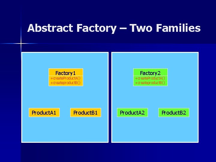 Abstract Factory – Two Families Factory 1 +create. Product. A() +createproduct. B() Product. A Abstract Factory – Two Families Factory 1 +create. Product. A() +createproduct. B() Product. A