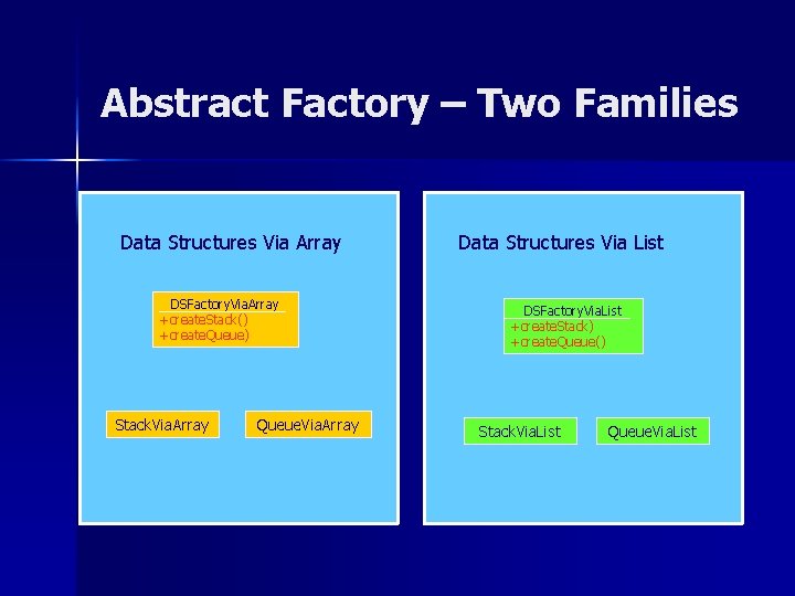 Abstract Factory – Two Families Data Structures Via Array DSFactory. Via. Array +create. Stack() Abstract Factory – Two Families Data Structures Via Array DSFactory. Via. Array +create. Stack()