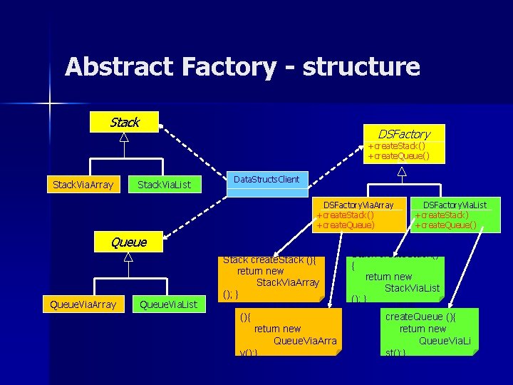 Abstract Factory - structure Stack DSFactory +create. Stack() +create. Queue() Stack. Via. Array Stack. Abstract Factory - structure Stack DSFactory +create. Stack() +create. Queue() Stack. Via. Array Stack.