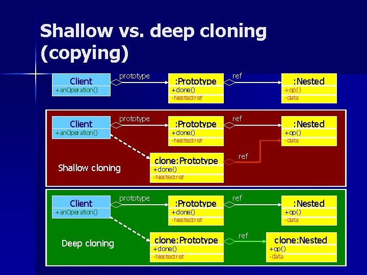 Shallow vs. deep cloning (copying) Client prototype Shallow cloning +an. Operation() Deep cloning : Shallow vs. deep cloning (copying) Client prototype Shallow cloning +an. Operation() Deep cloning :