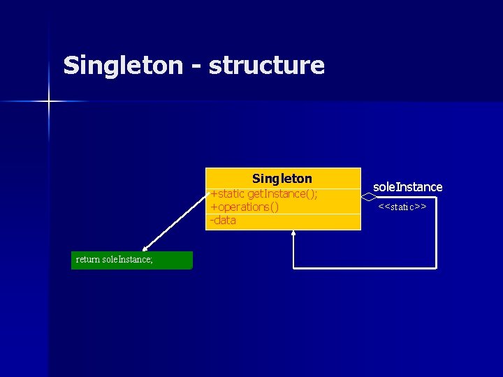 Singleton - structure Singleton +static get. Instance(); +operations() -data return sole. Instance; sole. Instance Singleton - structure Singleton +static get. Instance(); +operations() -data return sole. Instance; sole. Instance