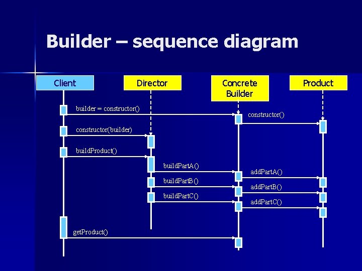 Builder – sequence diagram Client Director builder = constructor() Concrete Builder constructor() constructor(builder) build. Builder – sequence diagram Client Director builder = constructor() Concrete Builder constructor() constructor(builder) build.