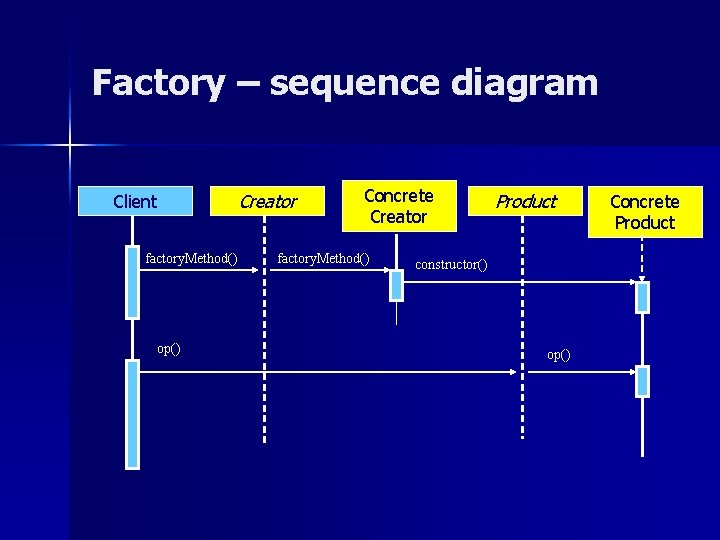 Factory – sequence diagram Client factory. Method() op() Creator Concrete Creator factory. Method() Product Factory – sequence diagram Client factory. Method() op() Creator Concrete Creator factory. Method() Product