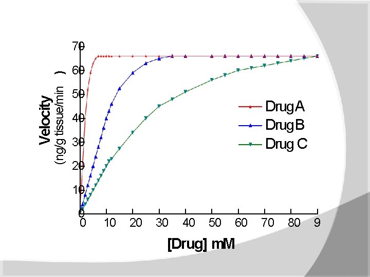 Velocity (ng/g tissue/min ) 70 60 50 Drug. A Drug. B Drug C 40