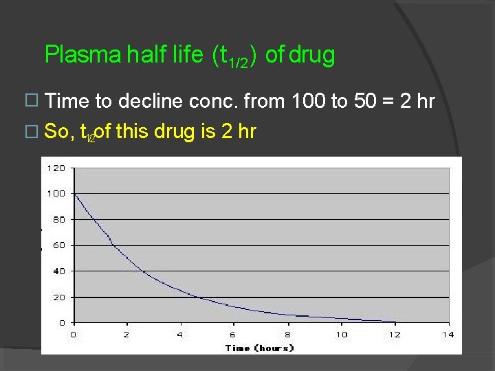 Plasma half life (t 1/2) of drug � Time to decline conc. from 100