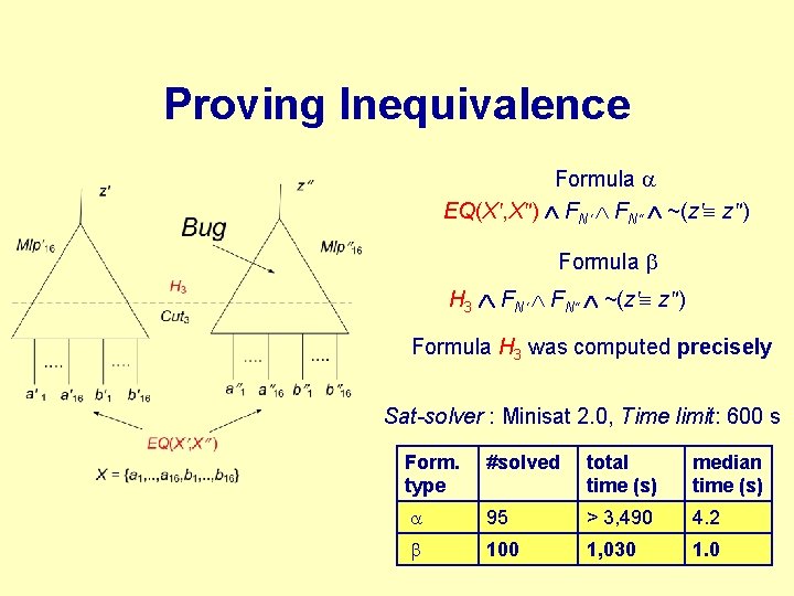 Proving Inequivalence Formula EQ(X', X") FN' FN" ~(z' z") Formula H 3 FN' FN"