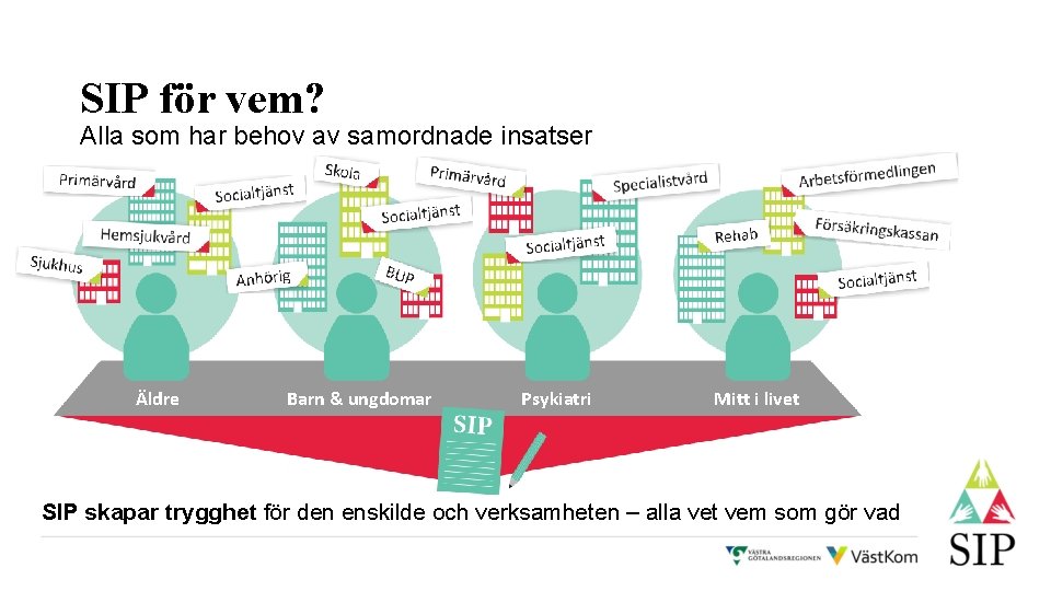 SIP för vem? Alla som har behov av samordnade insatser Äldre Barn & ungdomar