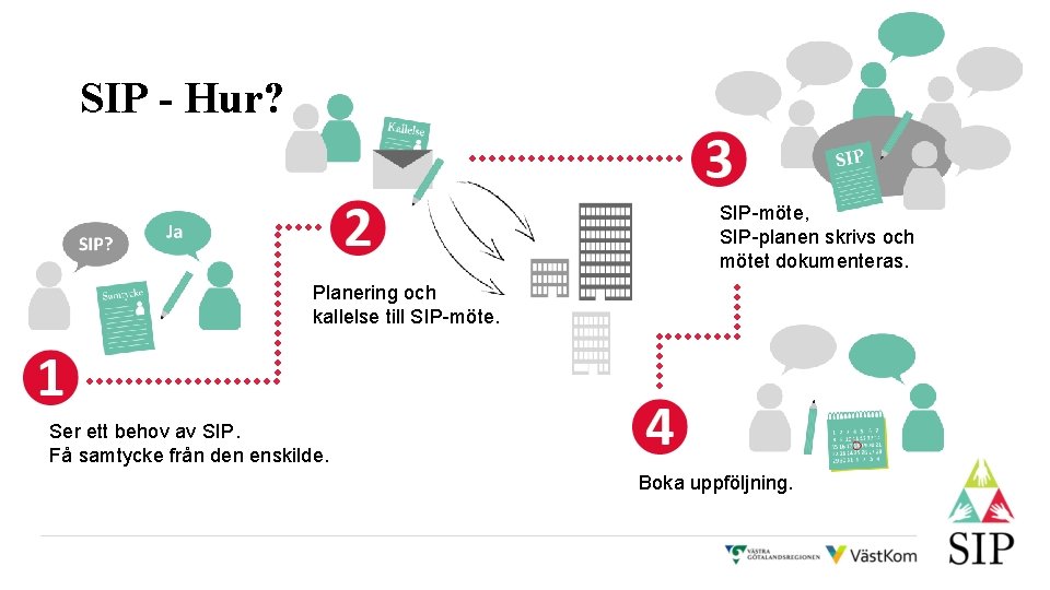 SIP - Hur? SIP-möte, SIP-planen skrivs och mötet dokumenteras. Planering och kallelse till SIP-möte.