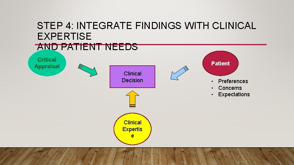 STEP 4: INTEGRATE FINDINGS WITH CLINICAL EXPERTISE AND PATIENT NEEDS Patient Clinical Decision Clinical
