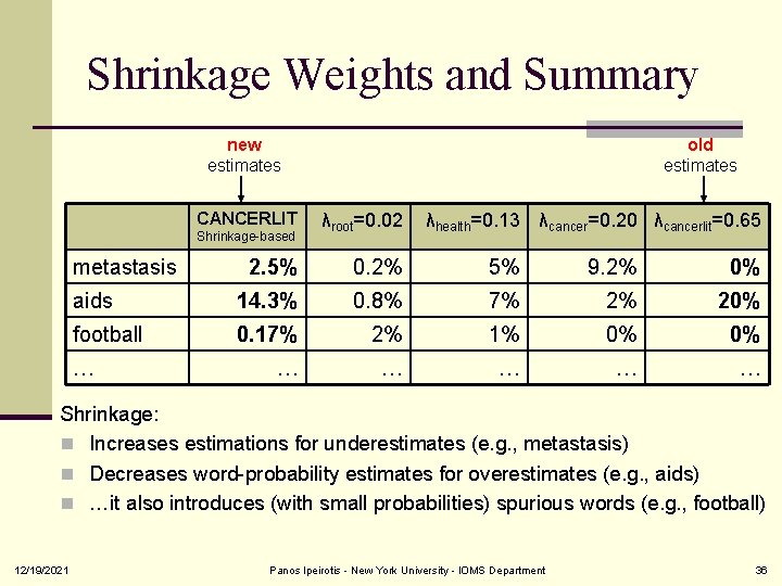 Shrinkage Weights and Summary new estimates CANCERLIT Shrinkage-based metastasis old estimates λroot=0. 02 λhealth=0.