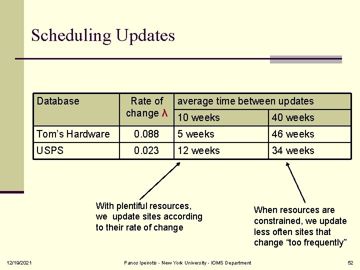 Scheduling Updates Database Rate of change λ average time between updates 10 weeks 40