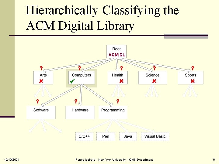 Hierarchically Classifying the ACM Digital Library ACM DL ? ? 12/19/2021 ? ? ?