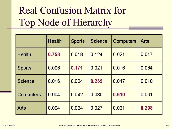 Real Confusion Matrix for Top Node of Hierarchy 12/19/2021 Health Sports Science Computers Arts