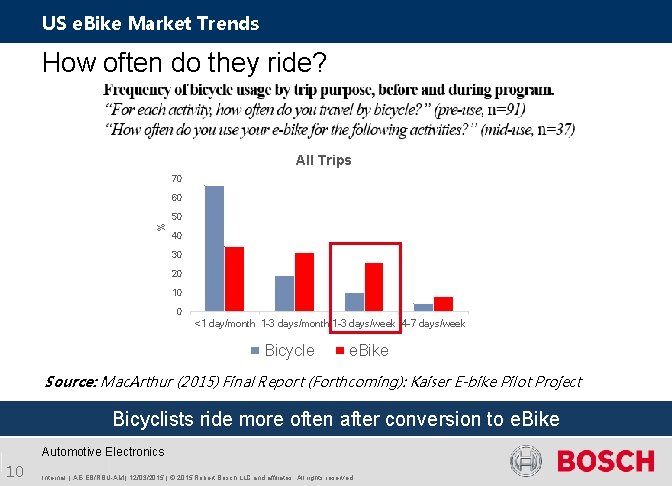 US e. Bike Market Trends How often do they ride? All Trips 70 60