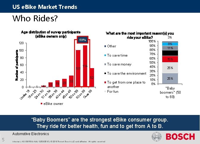 US e. Bike Market Trends Who Rides? Age distribution of survey participants (e. Bike