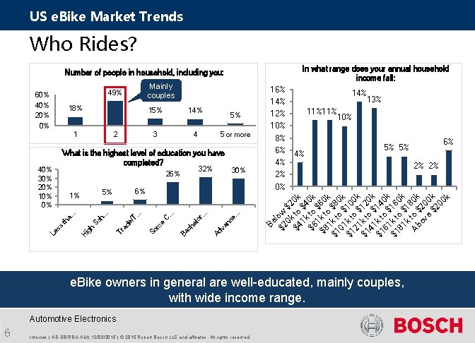 US e. Bike Market Trends Who Rides? In what range does your annual household