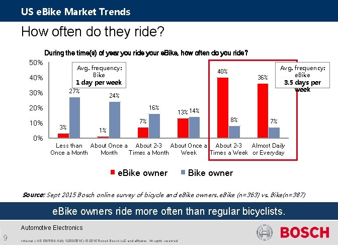 US e. Bike Market Trends How often do they ride? During the time(s) of