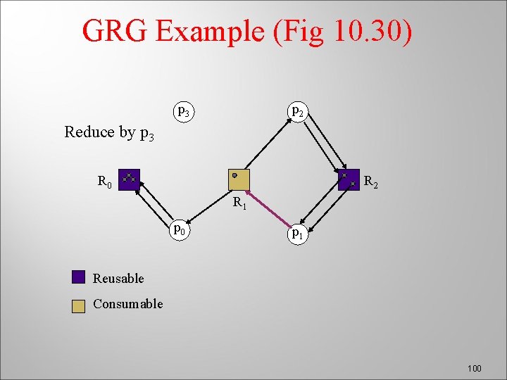GRG Example (Fig 10. 30) p 3 p 2 Reduce by p 3 R
