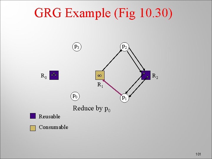 GRG Example (Fig 10. 30) p 3 p 2 R 1 R 0 p