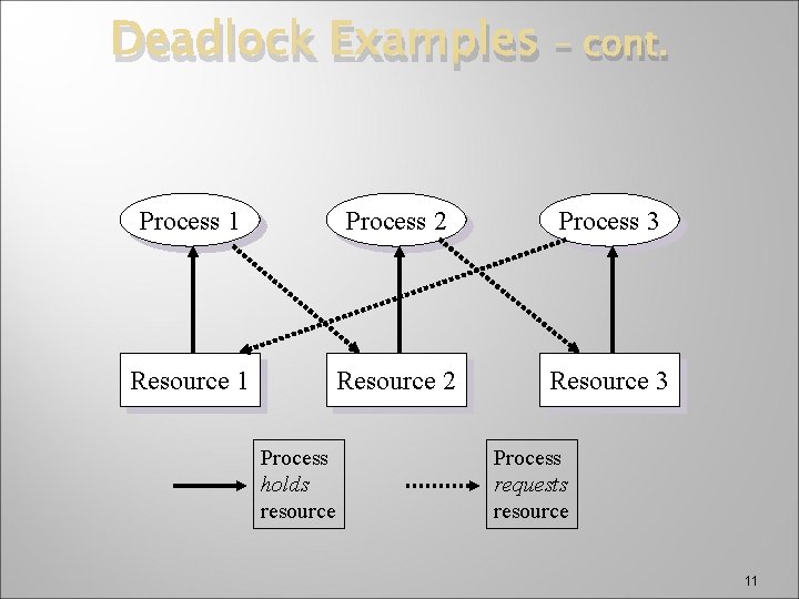Deadlock Examples – cont. Process 1 Process 2 Process 3 Resource 1 Resource 2