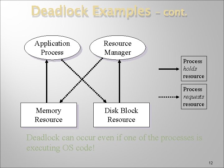 Deadlock Examples Application Process – cont. Resource Manager Process holds resource Memory Resource Disk