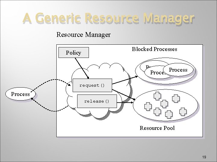 A Generic Resource Manager Blocked Processes Policy Process request() Process release() Resource Pool 19