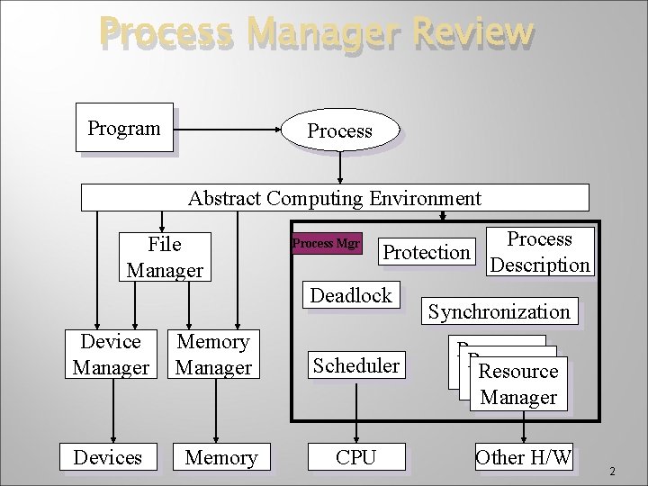 Process Manager Review Program Process Abstract Computing Environment File Manager Process Mgr Protection Deadlock