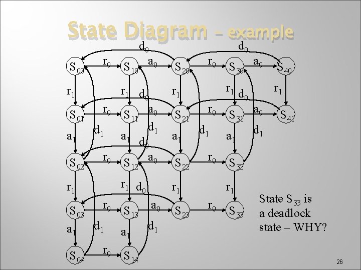State Diagram d S 00 r 1 S 01 a 1 S 02 r