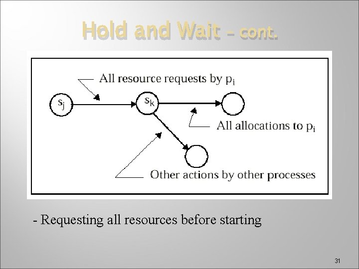 Hold and Wait – cont. - Requesting all resources before starting 31 