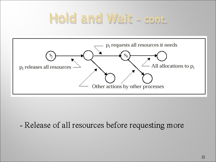 Hold and Wait – cont. - Release of all resources before requesting more 32