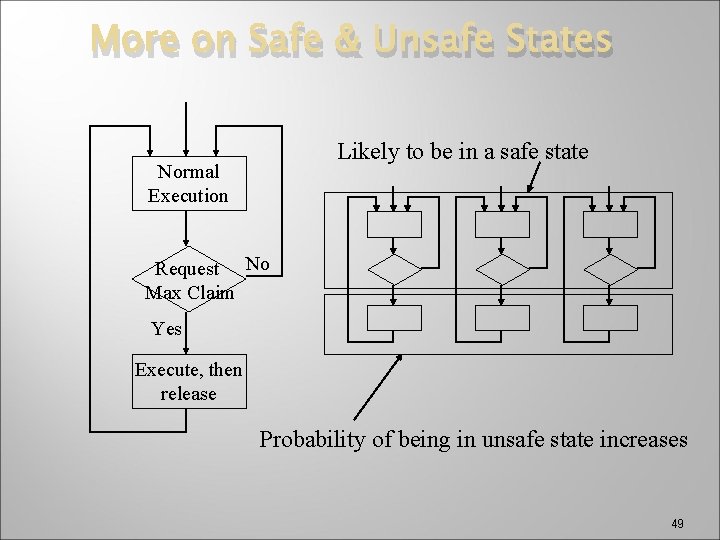 More on Safe & Unsafe States Likely to be in a safe state Normal