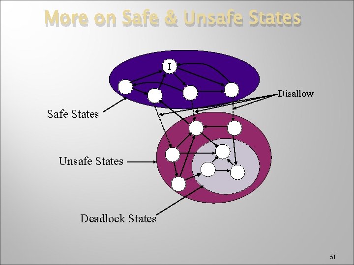 More on Safe & Unsafe States I Disallow Safe States Unsafe States Deadlock States