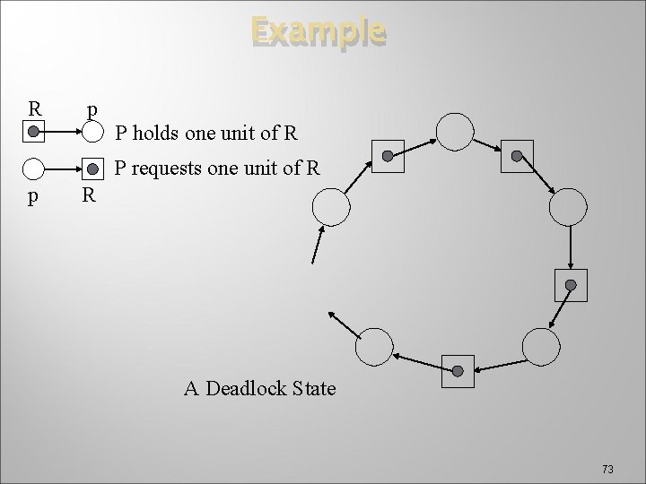 Example R p P holds one unit of R P requests one unit of