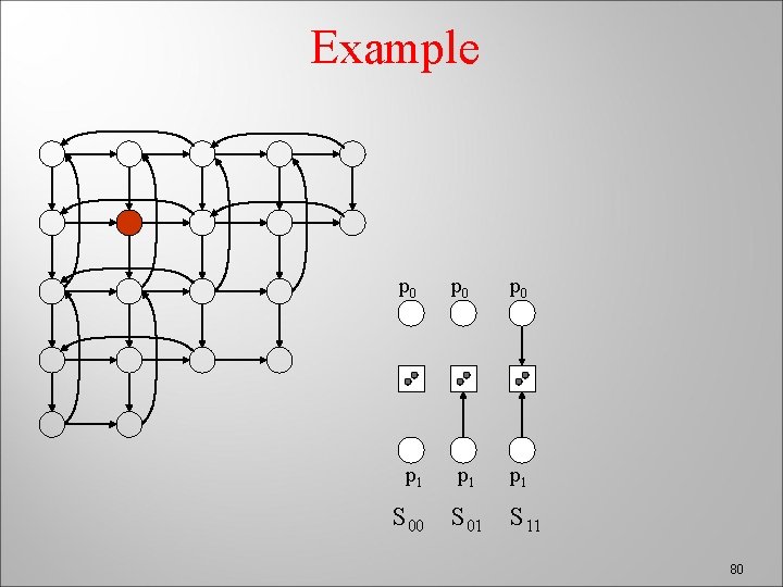 Example p 0 p 0 p 1 p 1 S 00 S 01 S