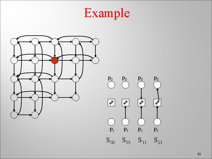 Example p 0 p 0 p 1 p 1 S 00 S 01 S