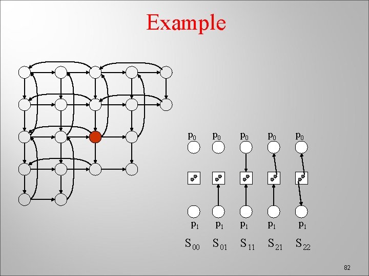 Example p 0 p 0 p 0 p 1 p 1 p 1 S