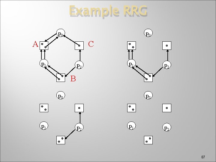 Example RRG p 0 A C p 1 p 2 B p 0 p