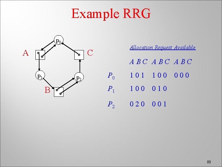 Example RRG p 0 A Allocation Request Available C p 1 p 2 B