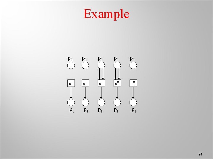 Example p 0 p 0 p 0 p 1 p 1 p 1 94