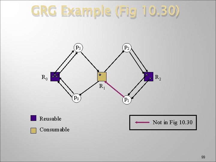 GRG Example (Fig 10. 30) p 3 p 2 R 0 R 2 R