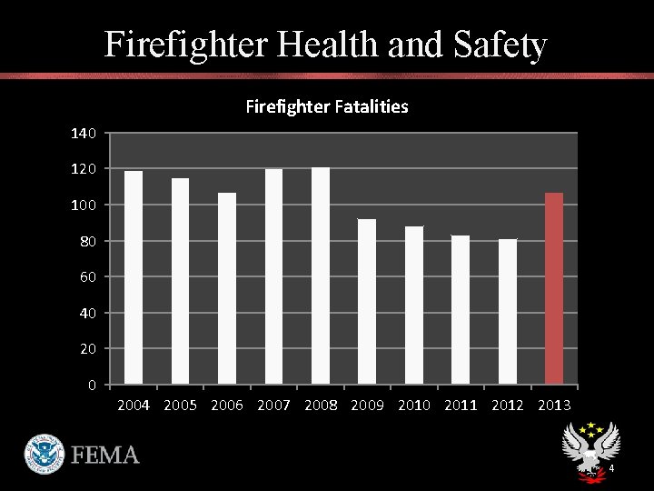 Firefighter Health and Safety Firefighter Fatalities 140 120 100 80 60 40 2004 2005