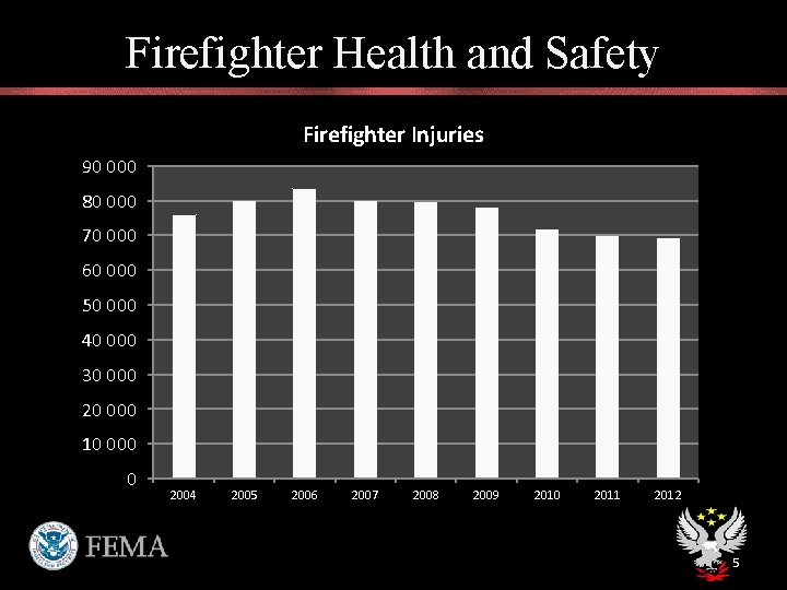 Firefighter Health and Safety Firefighter Injuries 90 000 80 000 70 000 60 000