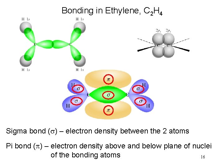 Bonding in Ethylene, C 2 H 4 Sigma bond (s) – electron density between