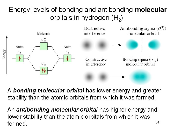 Energy levels of bonding and antibonding molecular orbitals in hydrogen (H 2). A bonding
