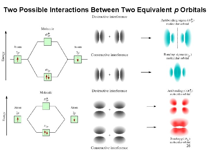 Two Possible Interactions Between Two Equivalent p Orbitals 26 