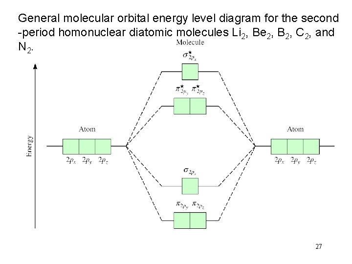 General molecular orbital energy level diagram for the second -period homonuclear diatomic molecules Li
