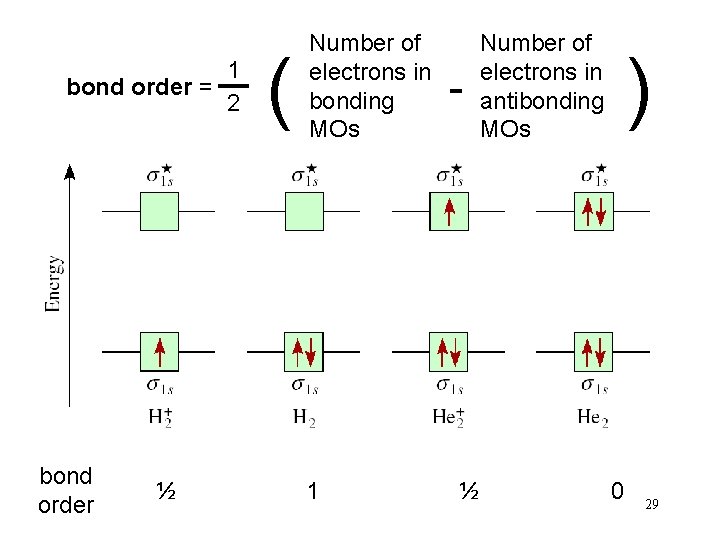 1 bond order = 2 bond order ½ ( Number of electrons in bonding