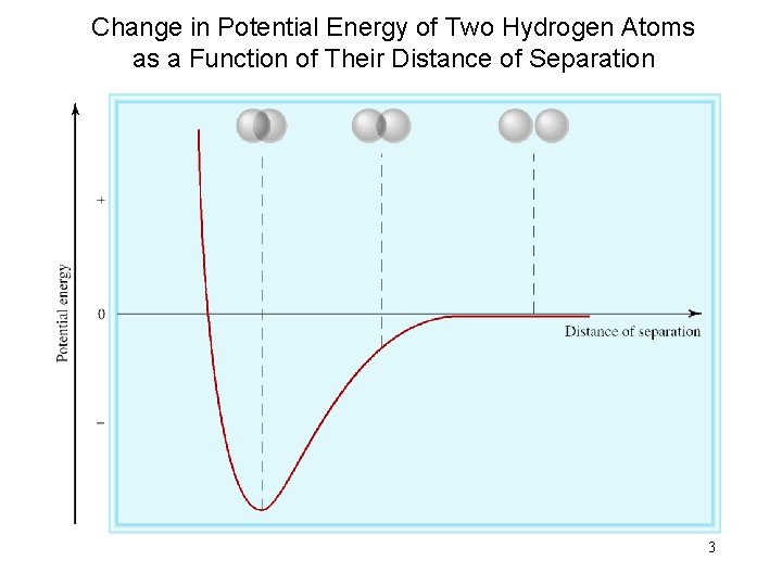Change in Potential Energy of Two Hydrogen Atoms as a Function of Their Distance